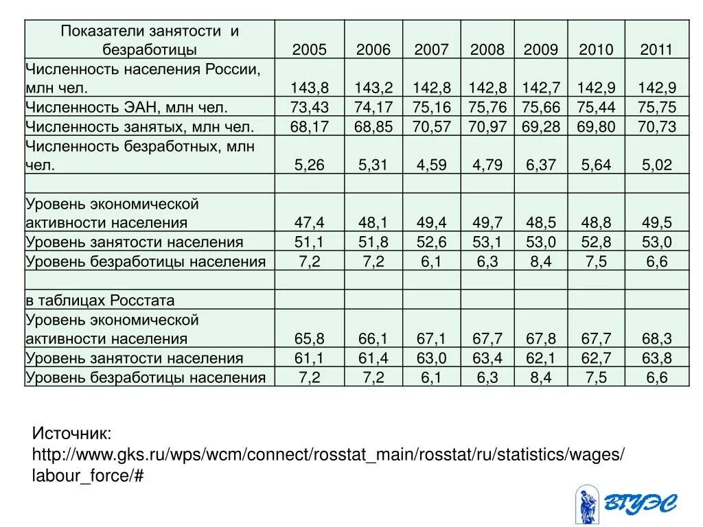 Коэффициент занятого населения. Показатели занятости и безработицы. Безработица таблица показателей. Основные показатели занятости. Макроэкономические показатели безработица.
