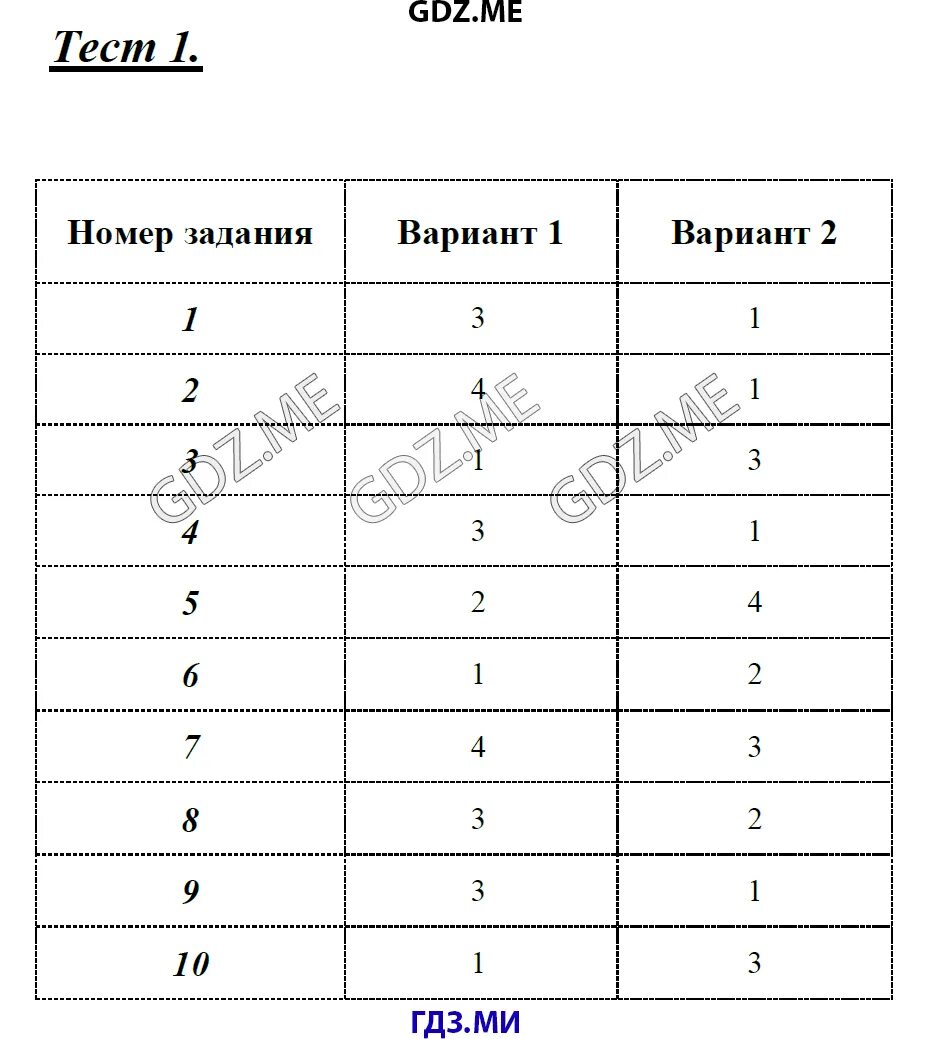 Русский язык 7 класс тест наречие ответы. Контрольные работы по русскому языку 8 класс Груздева. Гдз тесты по русскому языку 7 класс Груздева. Ответы тест по русскому языку 7 класс Груздева. Контрольные и проверочные работы по русскому языку 8 класс Груздева.