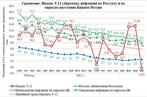 Индексе абрамова