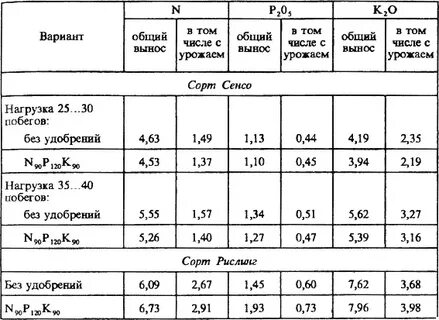 Горох урожайность с 1