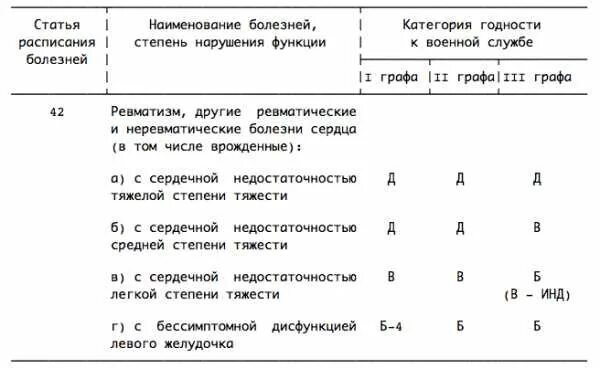 Расписание болезней военкомат. Перечень категорий годности к воинской службе. категории годности к военной службе и болезни. перечень заболеваний при которых не годен к воинской службе. список болезней с которыми не берут в армию.