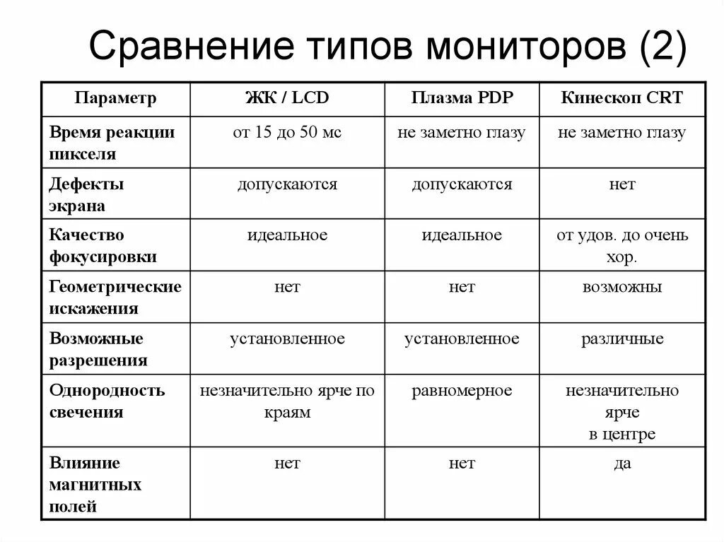 Сравнение с другими видами. Таблица сравнения мониторов. Основные характеристики LCD мониторов. Типы и параметры мониторов. Сравнительная таблица видов мониторов.