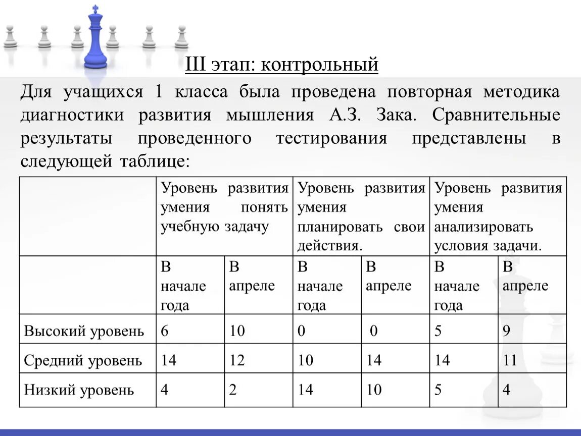 Диагностика развития учащихся. Методики диагностики развития мышления. Диагностика развития мышления Зака. Методика а.з. Зака). Диагностика особенностей развития поискового планирования Зака.