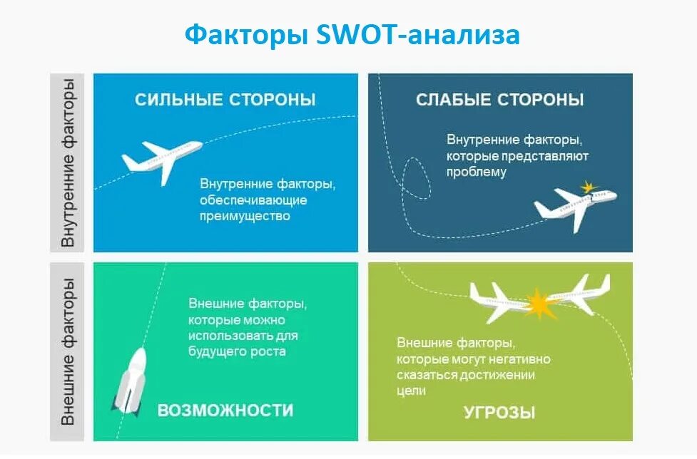 Внутренних сильных и слабых. SWOT анализ. SWOT анализ картинка. SWOT для презентации. SWOT схема.