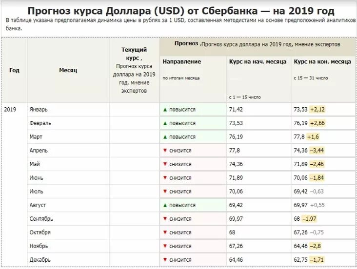 Курс дирхама к рублю в банке. Курс доллара таблица. Таблица котировки курса доллара. Прогноз курс доллара на год 2019. Курс доллара прогноз.