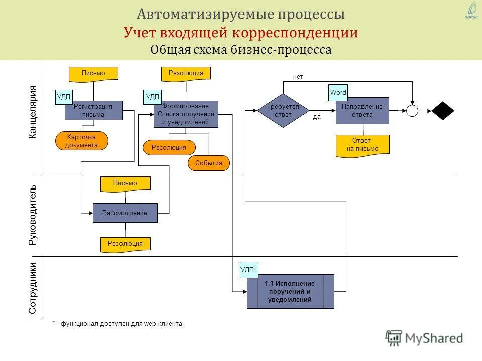 Регламент работы системы. Схема автоматизации учета 1с. Блок схема входящей и исходящей корреспонденции. Блок-схема бизнес-процесса управление производством. Автоматизация бизнес-процессов блок схема