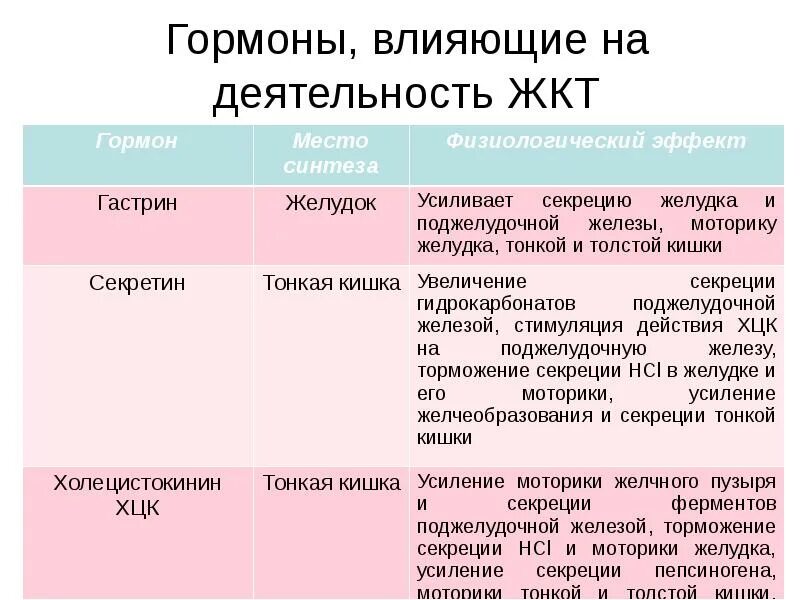 Гастрин и секретин. Гормоны влияющие на деятельность ЖКТ. Гормоны влияющие на моторику желудка. Гормоны ЖКТ таблица.