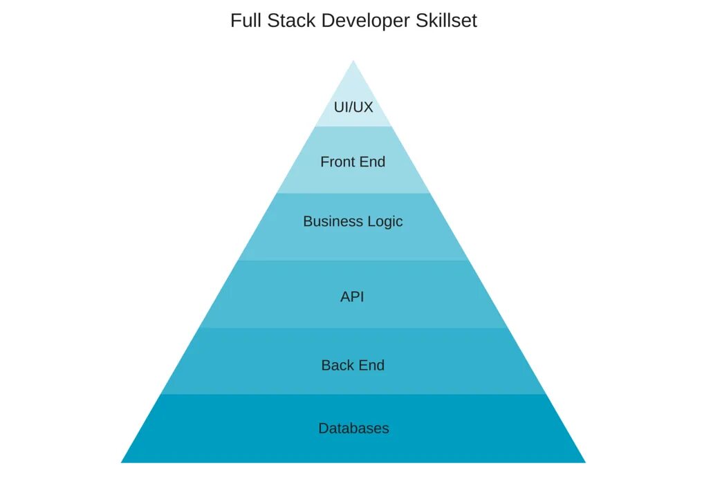 Javascript fullstack. Full stack разработчик. стек технологий для frontend разработчика. фулл стак. язык программирования fullstack.