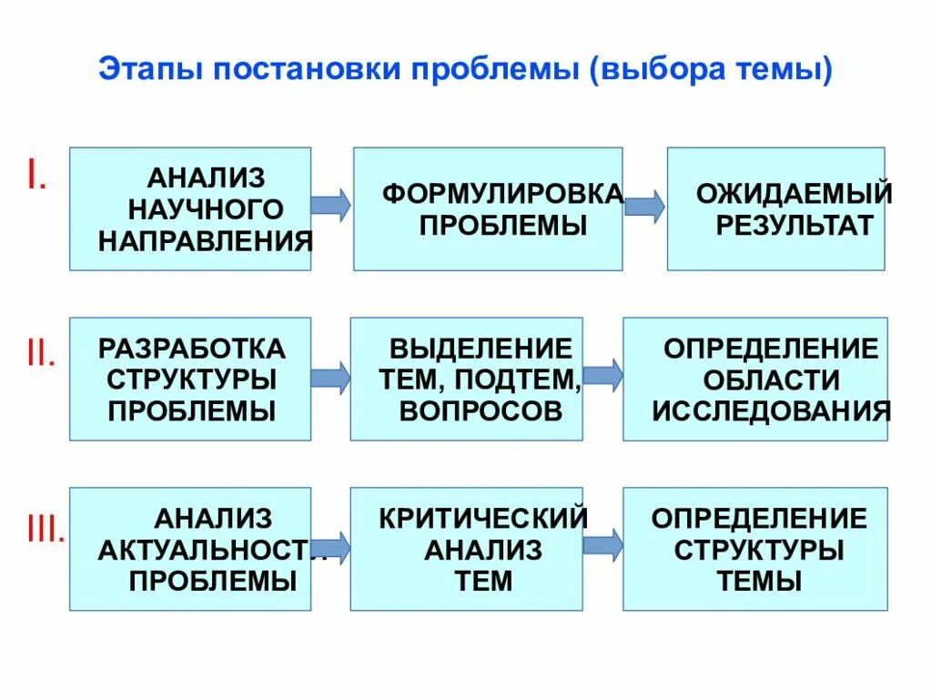 На данном этапе происходит обработка и распознавания. Метод постановки проблем в научном исследовании. Этапы постановки проблемы исследования. Этапы постановки проблемы научного исследования. Этапы выбора темы научного исследования.