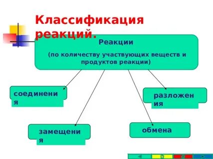 Классификация химических реакций 8 класс презентация