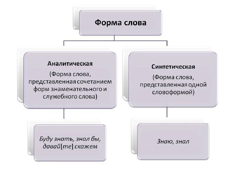 Синтетическая и аналитическая форма слова. Синтетические и аналитические формы. Синтетические и аналитические формы примеры. Аналитическая и синтетическая формы глагола.