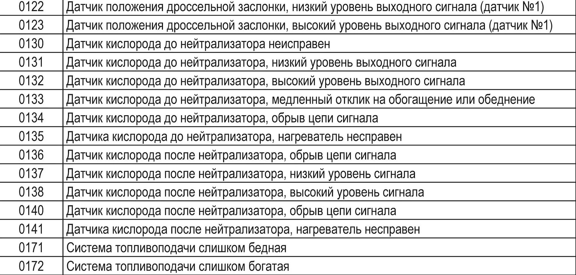 Коды ошибок бортового компьютера штат ВАЗ 2114. Коды ошибок штатного бортового компьютера Калина 1. Номера ошибок ваз 2114