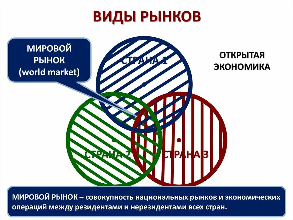 10 мировой рынок. Мировой рынок. Мировая экономика. Мировой рынок это в экономике. Международный рынок.