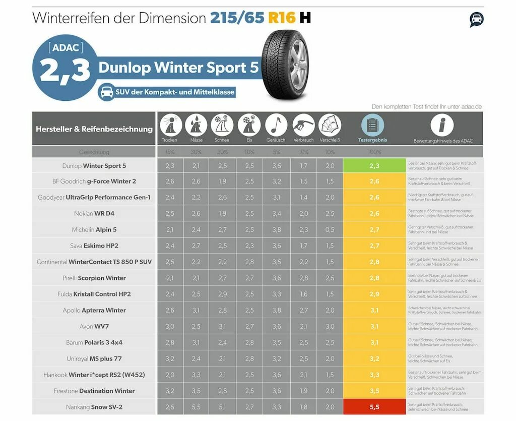 Рейтинг шин летних для кроссовера r16. Диски 215/65 r16 для кроссоверов. ADAC тесты зимних шин r15 195/55. Тест летних шин 215/65 r16. Сравнение летних шин для кроссоверов.