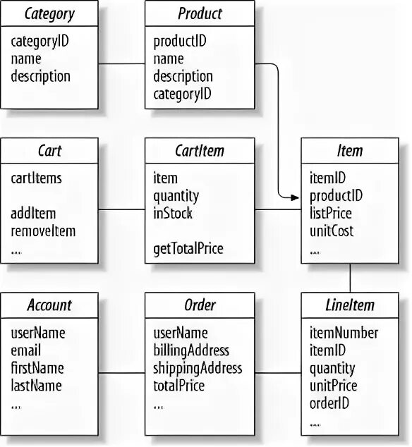 Domain java. Доменная модель. структура проекта c# domain model. domain model examples.