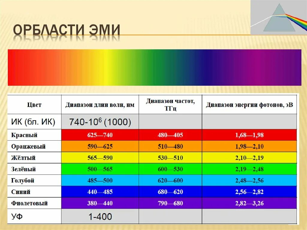 Длины волны электромагнитного излучения это. Диапазон цветов. Диапазоны электромагнитного излучения. Диапазоны Эми. Диапазон длин волн.