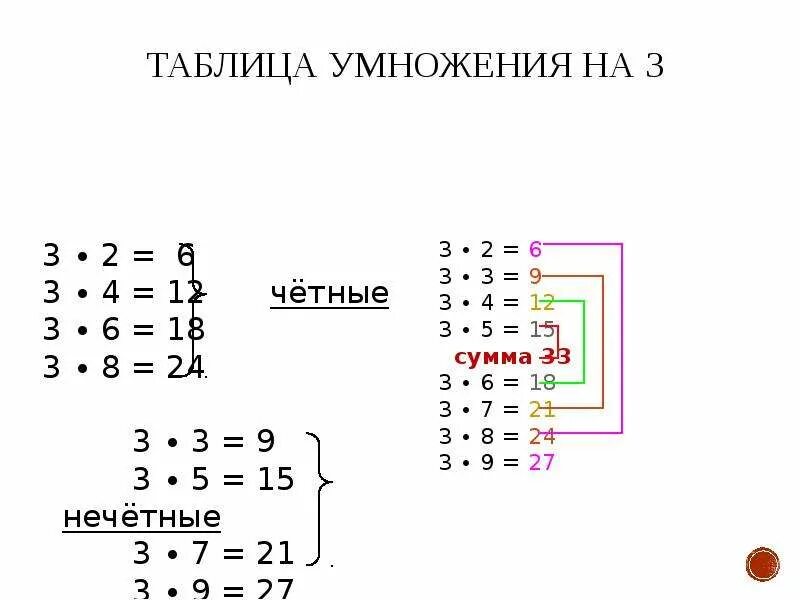 Примеры таблицы умножения для 4 класса. Таблица умножения на 3. секреты таблицы умножения на 4. таблица умножения (a4).