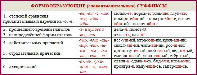 Состоящие почему е. Формообразующие суффиксы глаголов. Словообразовательные и формообразующие суффиксы. Формообразующие суффиксы глаголов в русском языке. Словообразовательные суффиксы и формообразующие суффиксы.