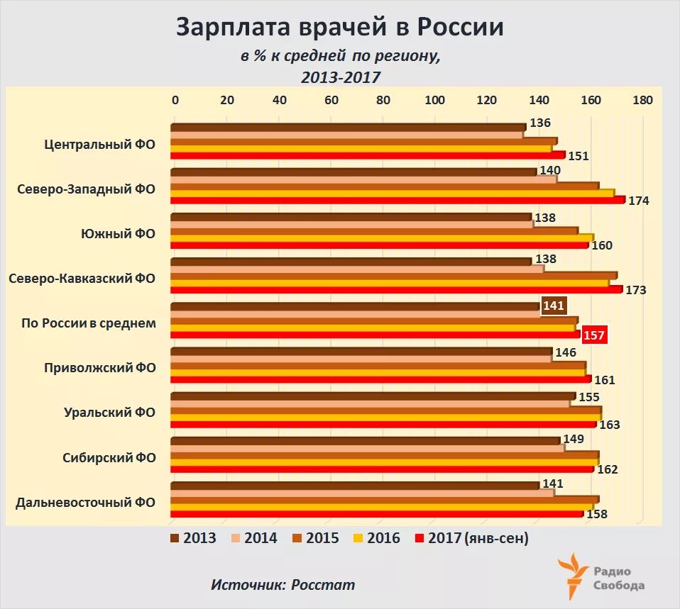 Средняя заработная плата по городам. Зарплата врача в России. Заработная плата врача. Заработная плата врача в России. Средняя заработная плата врача в России.