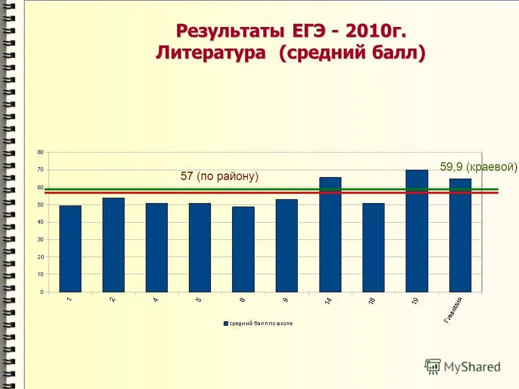 Ege результаты