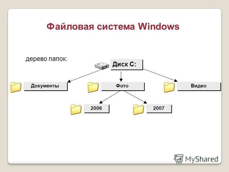 Файловая система. Структура файловой системы Windows. Файловая структура ОС Windows. Дерево папок.