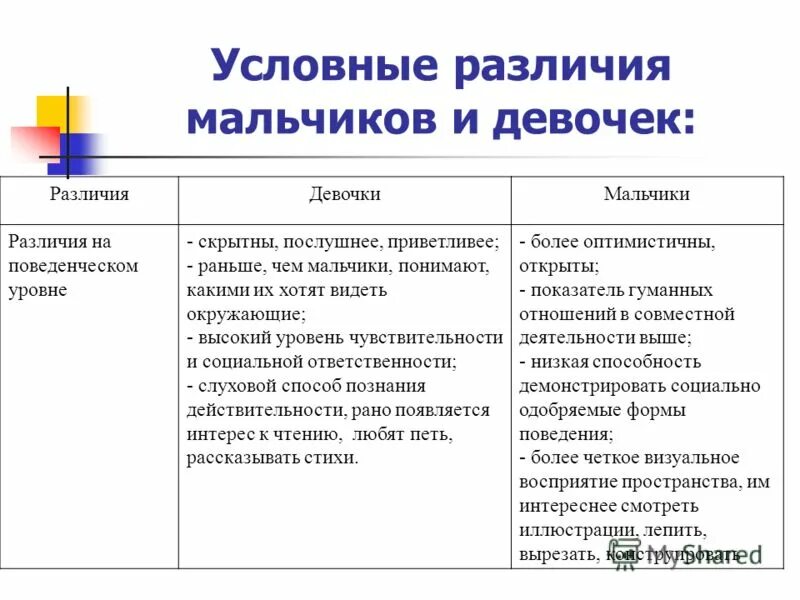 Что общего между мальчиками. Различия в развитии мальчиков и девочек. Различия в поведении мальчиков и девочек. Различия мальчиков и девочек в общении. Психологические различия мальчиков и девочек.