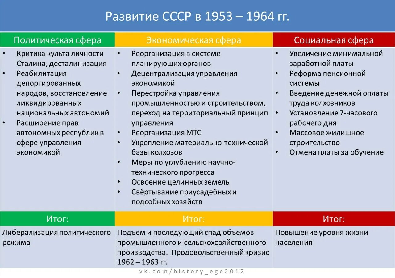 Различия внешней политики хрущева и горбачева тезис. Период правления Брежнева застой внутренняя политика. Внутренняя политика л и Брежнева 1953-1964. Брежнев внутренняя политика по сферам. Социально экономическая политика Брежнева.