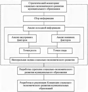 Мониторинг экономического развития муниципального образования