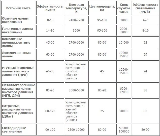 Технические данные светодиодных ламп таблица. Характеристики источников света таблица. Сравнительная таблица источников света. Таблица световой отдачи светодиодных светильников.