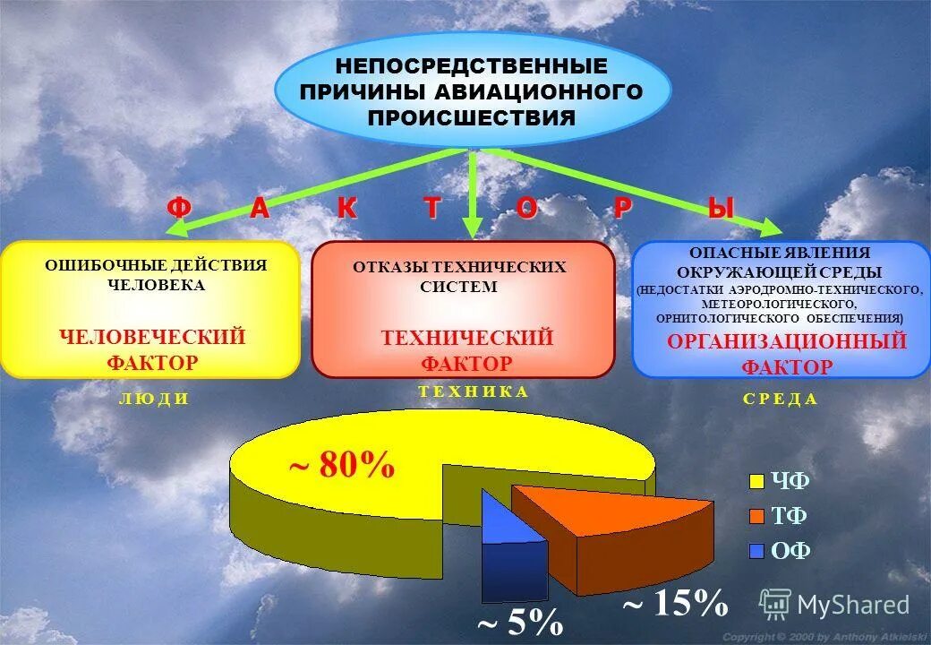 Фактора на уровень безопасности. Понятие человеческий фактор. Факторы влияющие на безопасность полетов. Факторы опасности в авиации. Человеческий фактор статистика.