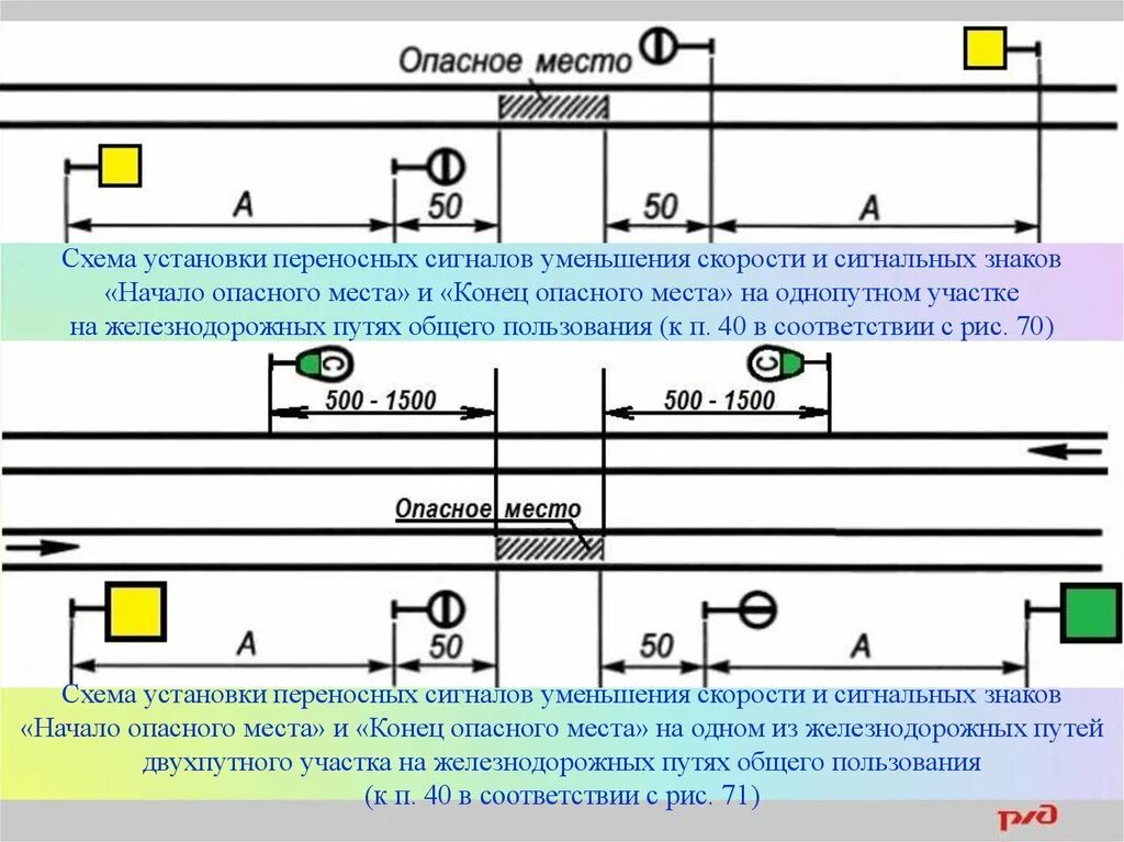 Препятствия на перегоне ограждаются. Схема ограждения сигналами уменьшения скорости. Схемы установки сигналов на ЖД. Схема установки знаков ограждения опасного места. Схема ограждения опасного места на двухпутном перегоне.