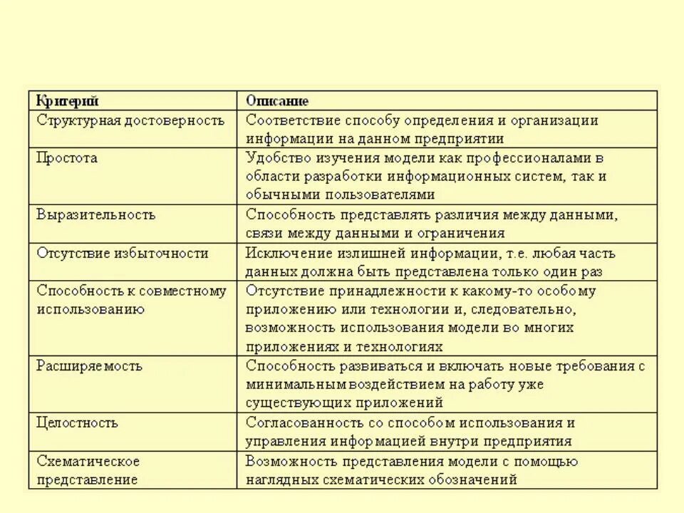 Основные модели оценки. Критерии оценки модели. Критериальная модель оценивания. Критерии оценивания макета. Критерии оценки модели данных.