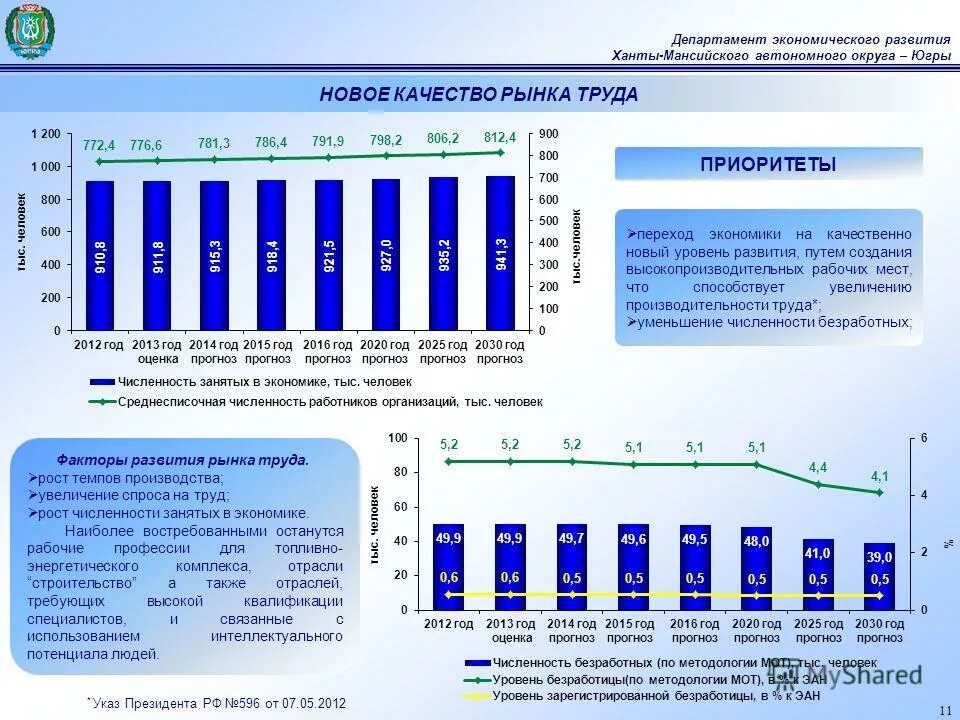 Показатели рынка труда. Перспективы развития российского рынка труда. Уровень социально-экономического развития. Анализ ситуации на рынке труда.