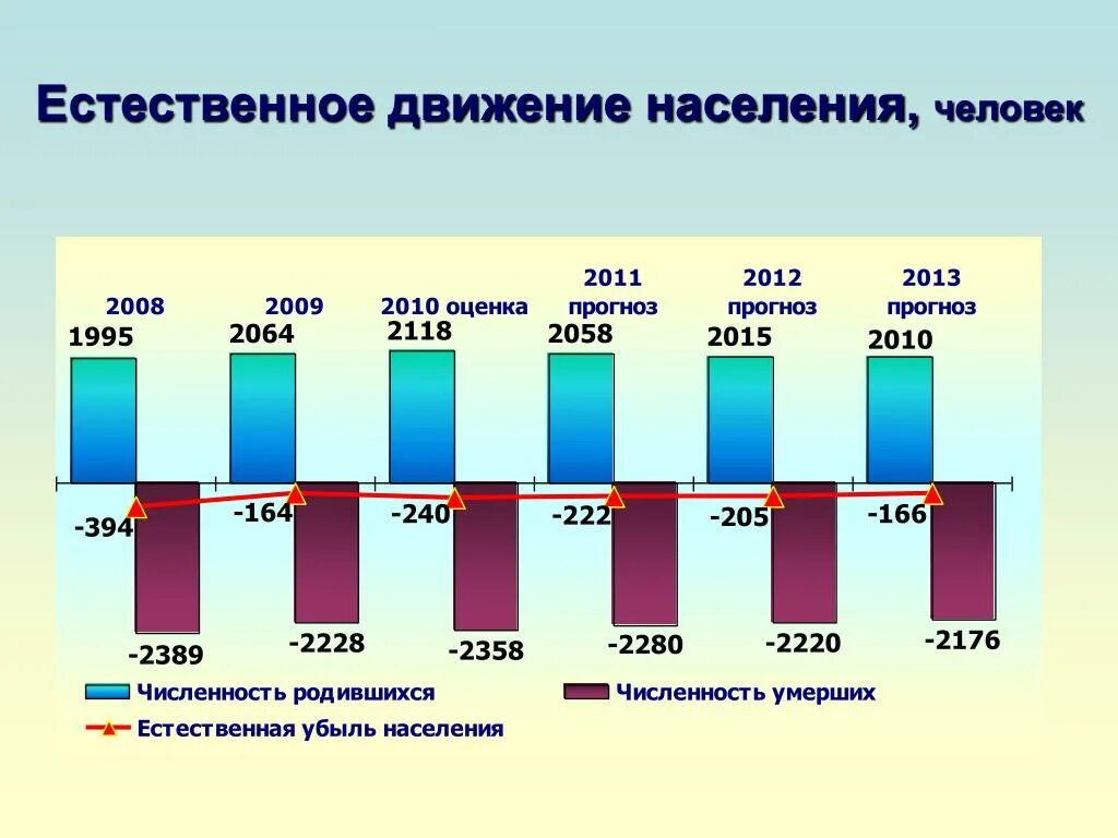 Естественное движение населения по регионам. Естественное движение населения это. Естественное движение населения примеры. Численность естественное движение населения. График естественного движения населения.