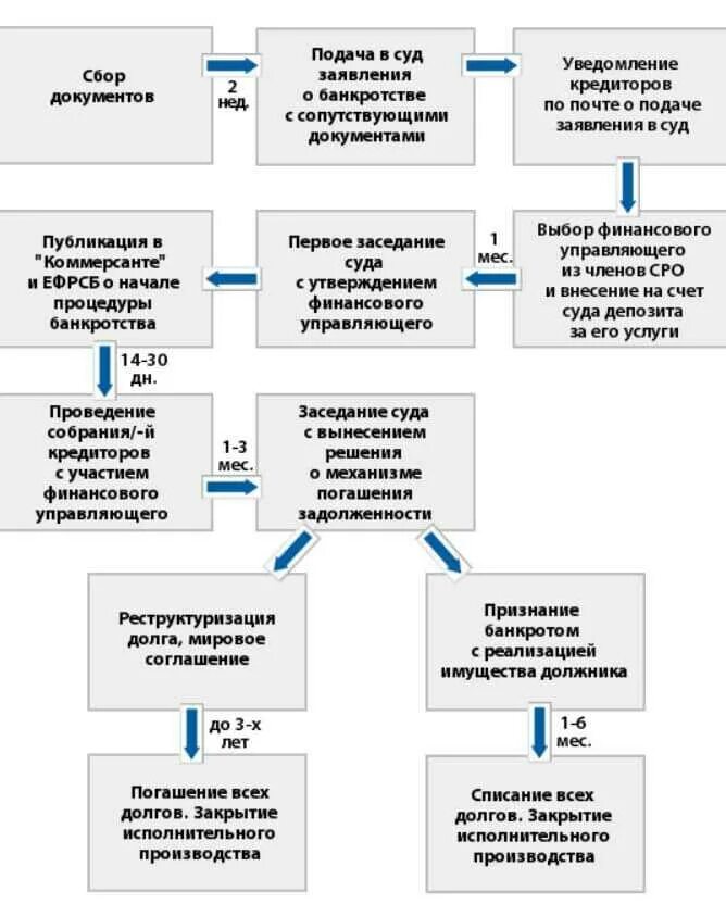 Этапы банкротства юридического лица пошаговая схема. Стадии процедуры банкротства физ лица. Схема процедуры банкротства физического лица пошаговая. Стадии процедуры банкротства физических лиц схема. После процедуры реализации