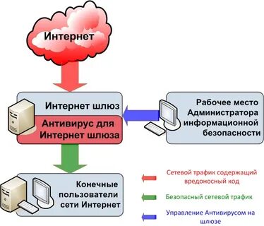 Антивирусная защита сетевые экраны
