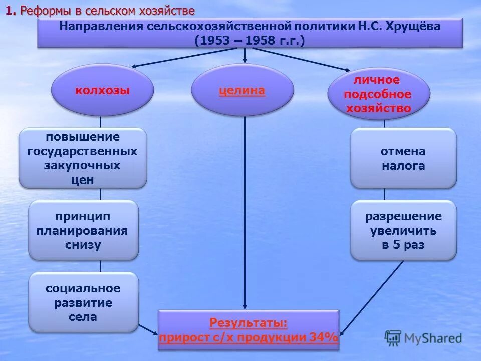 Управление аграрной политики. Направления в аграрной политике в 1953 – 1959 гг. Цели аграрной политики. Управление аграрной политики. Аграрная политика.