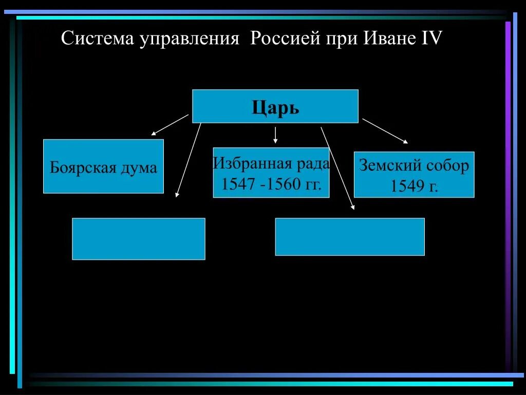 Система управления при иване. Система управления россией при иване 4. дума при иване 3. схема управления ивана 4. боярская дума при иване 4.