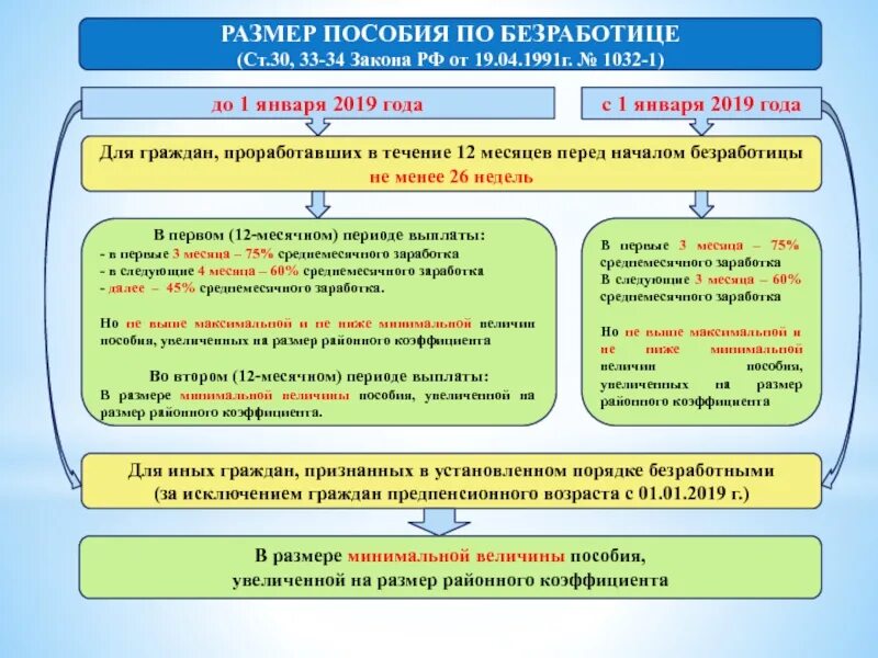 Размер назначенного пособия по безработице. Величина выплат пособия по безработице. размер пособия по безработице. порядок определения размера пособия по безработице. порядок и размер выплат пособий по безработице.