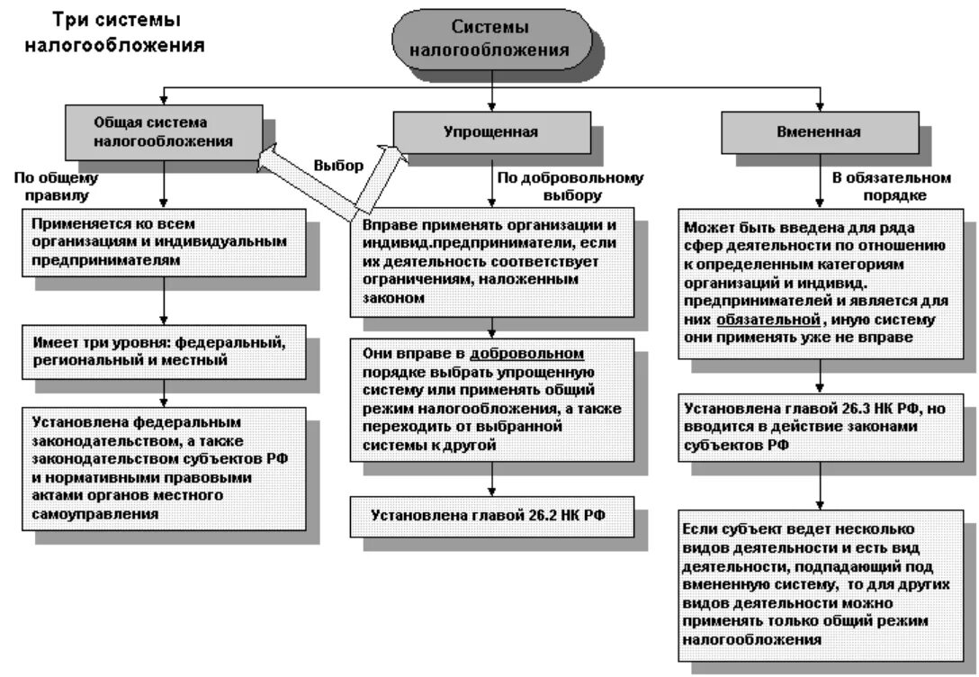 1 налогообложение предпринимательской деятельности. Схема системы налогообложения РФ. Система налогообложения для индивидуального предпринимателя схема. Схема систем налогообложения для ИП. Общая система налогообложения схема.