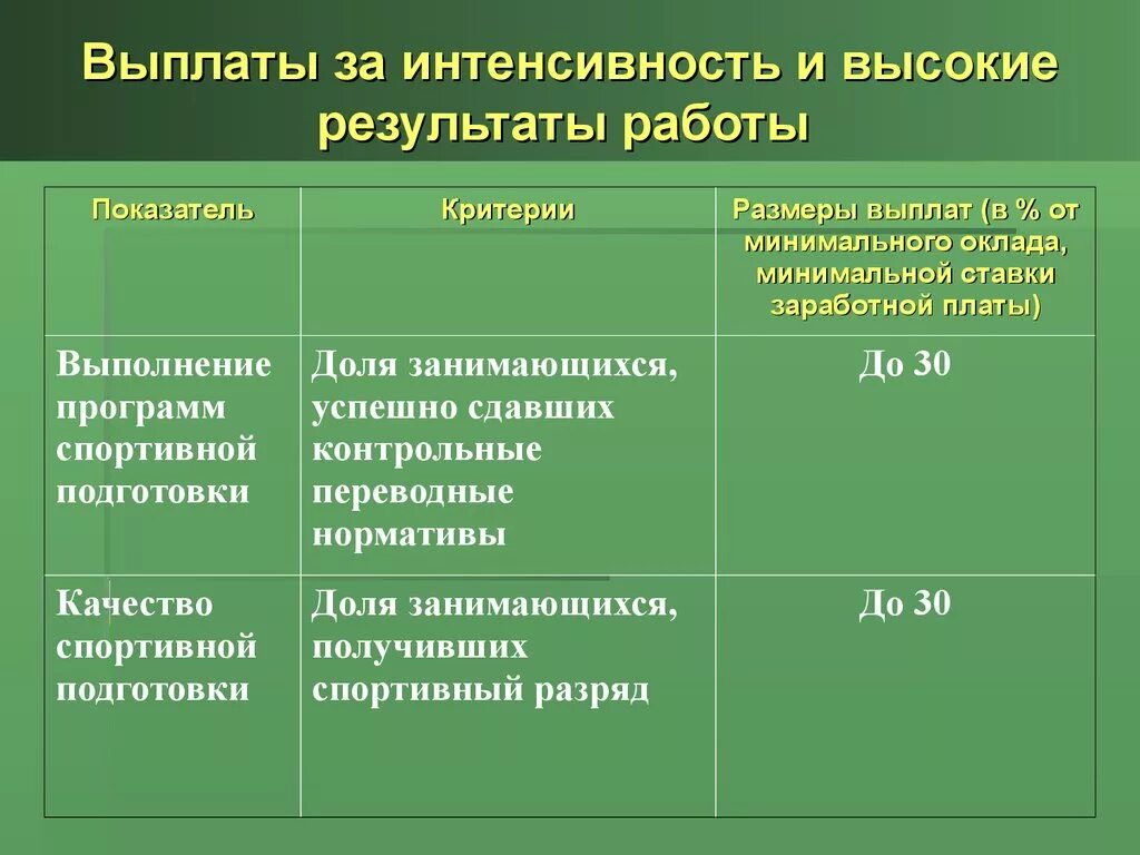 Выплаты за интенсивность и высокие результаты работы