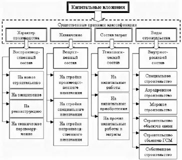 Государственное финансирование капитальных вложений