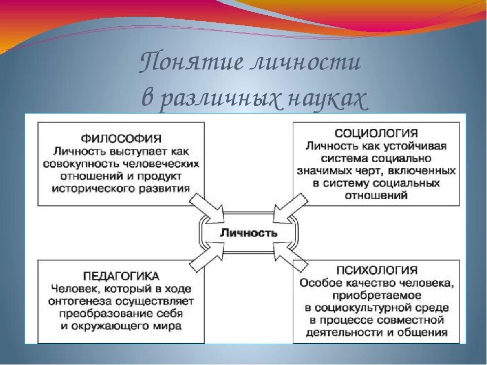 Личностью ответ. Понятие личности в философии. Концепции личности в философии. Понятие личности в психологии. Понятие личности в различных науках.