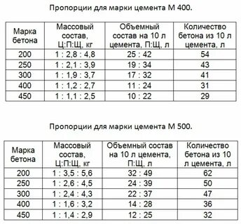 1 куб бетона расчет материала