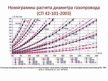 Гидравлический расчет газопровода