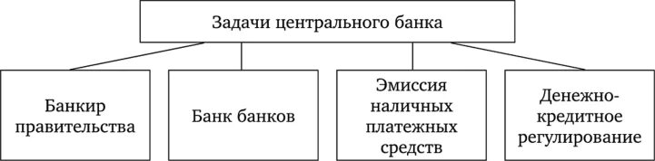 Основной российский банк. Основные задачи центрального банка России. Функции и задачи ЦБ РФ. Основные задачи ЦБ РФ. Основная задача ЦБ РФ.