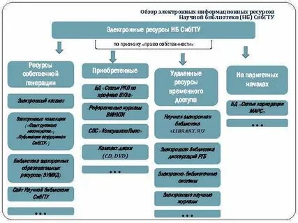 Формы информационных ресурсов