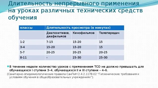 Продолжительность урока в 5 классе. Правила организации занятий требующих напряжения зрения. Продолжительность непрерывного применения ТСО на уроках. Непрерывная Длительность просмотра телепередач 8~11 класс. • Продолжительность просмотра телепередач.