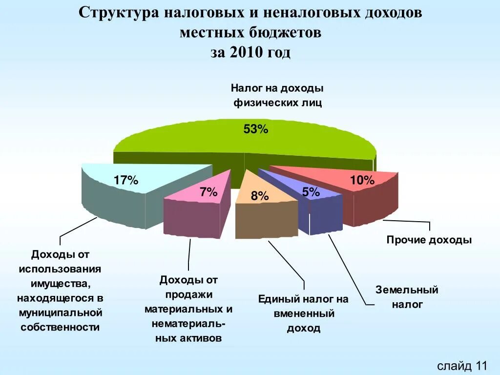 Источники поступления налогов в бюджет