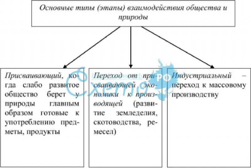 Примеры гармоничных отношений общества. Взаимодействие общества и природы таблица. Основные концепции взаимодействия общества и природы. Схема взаимодействия общества и природы. Основных концепций взаимодействия общества и природы:.